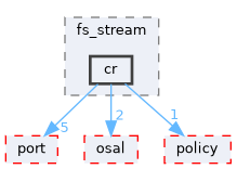 src/foundation/stream/adapters/fs_stream/include/fs_stream/cr