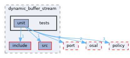 src/foundation/stream/adapters/dynamic_buffer_stream/tests