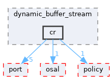src/foundation/stream/adapters/dynamic_buffer_stream/include/dynamic_buffer_stream/cr