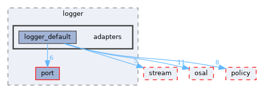 src/foundation/logger/adapters