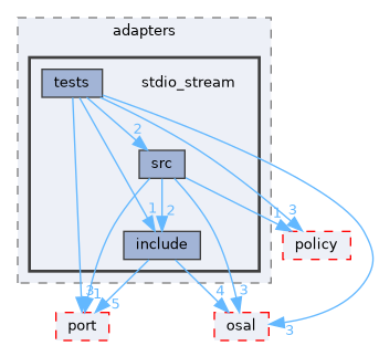 src/foundation/stream/adapters/stdio_stream