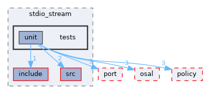 src/foundation/stream/adapters/stdio_stream/tests
