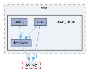 src/foundation/osal/osal_time