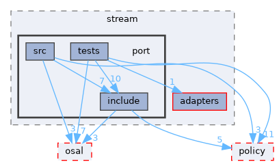 src/foundation/stream/port