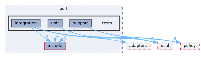 src/foundation/stream/port/tests