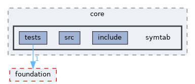 src/core/symtab