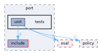 src/foundation/logger/port/tests