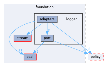 src/foundation/logger