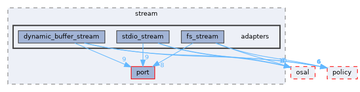 src/foundation/stream/adapters