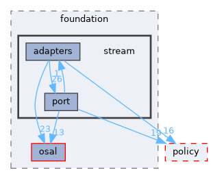 src/foundation/stream