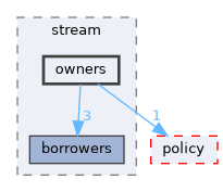 src/foundation/stream/port/include/stream/owners