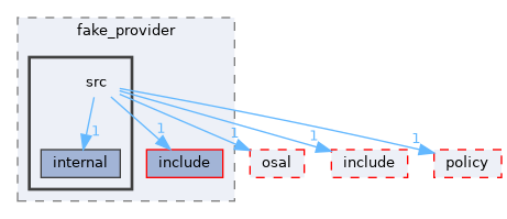 src/foundation/stream/port/tests/support/fake_provider/src