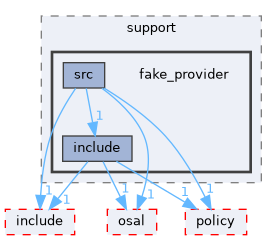 src/foundation/stream/port/tests/support/fake_provider