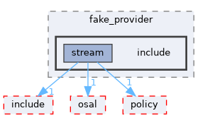 src/foundation/stream/port/tests/support/fake_provider/include