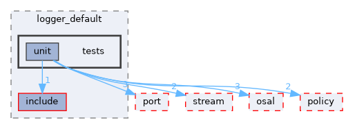 src/foundation/logger/adapters/logger_default/tests