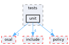 src/foundation/stream/port/tests/unit