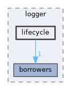 src/foundation/logger/port/include/logger/lifecycle