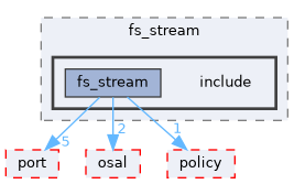 src/foundation/stream/adapters/fs_stream/include