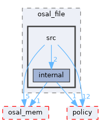 src/foundation/osal/osal_file/src