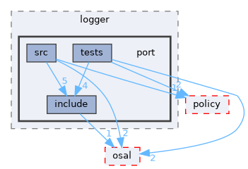 src/foundation/logger/port