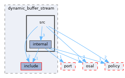 src/foundation/stream/adapters/dynamic_buffer_stream/src