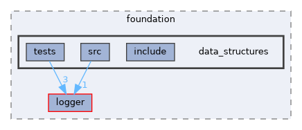 src/foundation/data_structures