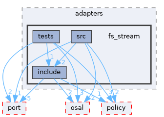 src/foundation/stream/adapters/fs_stream