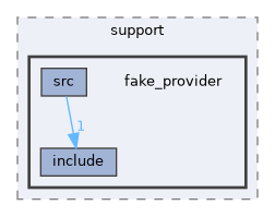 src/foundation/osal/osal_file_legacy/tests/support/fake_provider