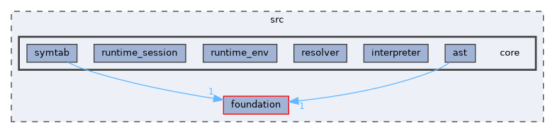 src/core