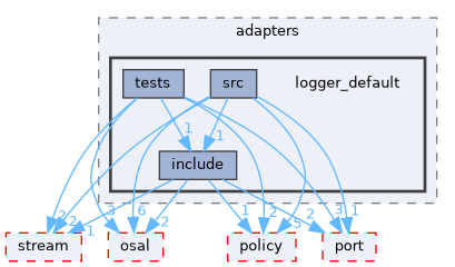 src/foundation/logger/adapters/logger_default