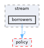 src/foundation/stream/port/include/stream/borrowers