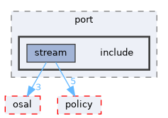 src/foundation/stream/port/include