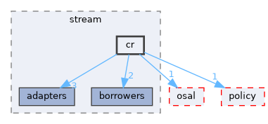 src/foundation/stream/port/include/stream/cr
