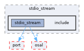 src/foundation/stream/adapters/stdio_stream/include