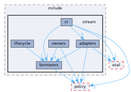 src/foundation/stream/port/include/stream