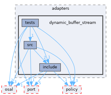 src/foundation/stream/adapters/dynamic_buffer_stream