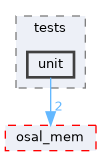 src/foundation/osal/osal_file/tests/unit