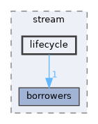 src/foundation/stream/port/include/stream/lifecycle