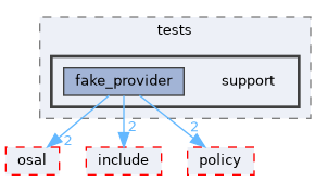 src/foundation/stream/port/tests/support