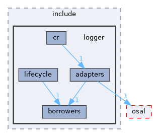 src/foundation/logger/port/include/logger