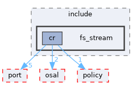 src/foundation/stream/adapters/fs_stream/include/fs_stream