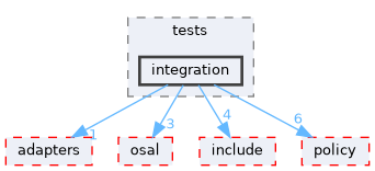 src/foundation/stream/port/tests/integration