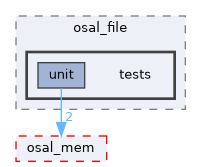 src/foundation/osal/osal_file/tests